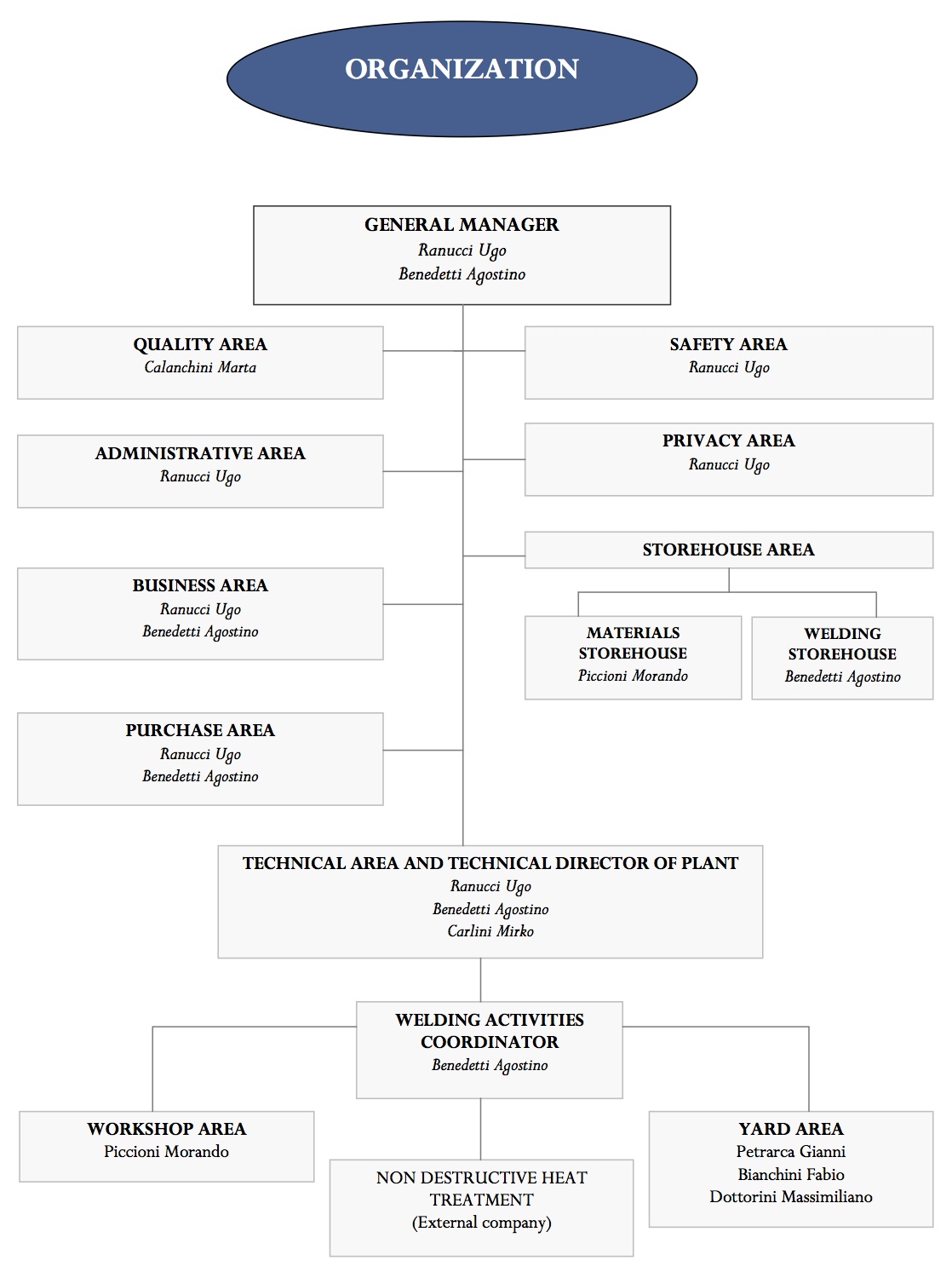 organization chart