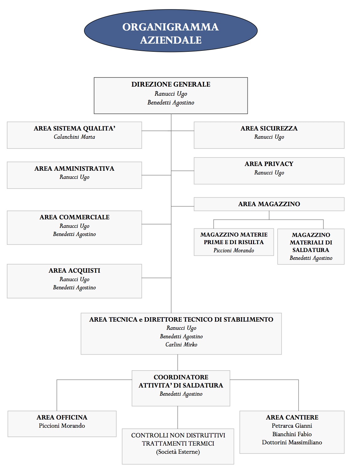 organigramma